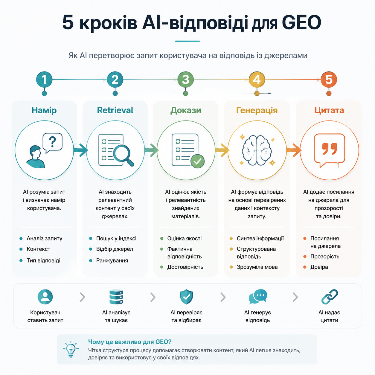 П'ятиетапний потік генеративної відповіді: намір, retrieval, фільтрація доказів, генерація відповіді, цитування.