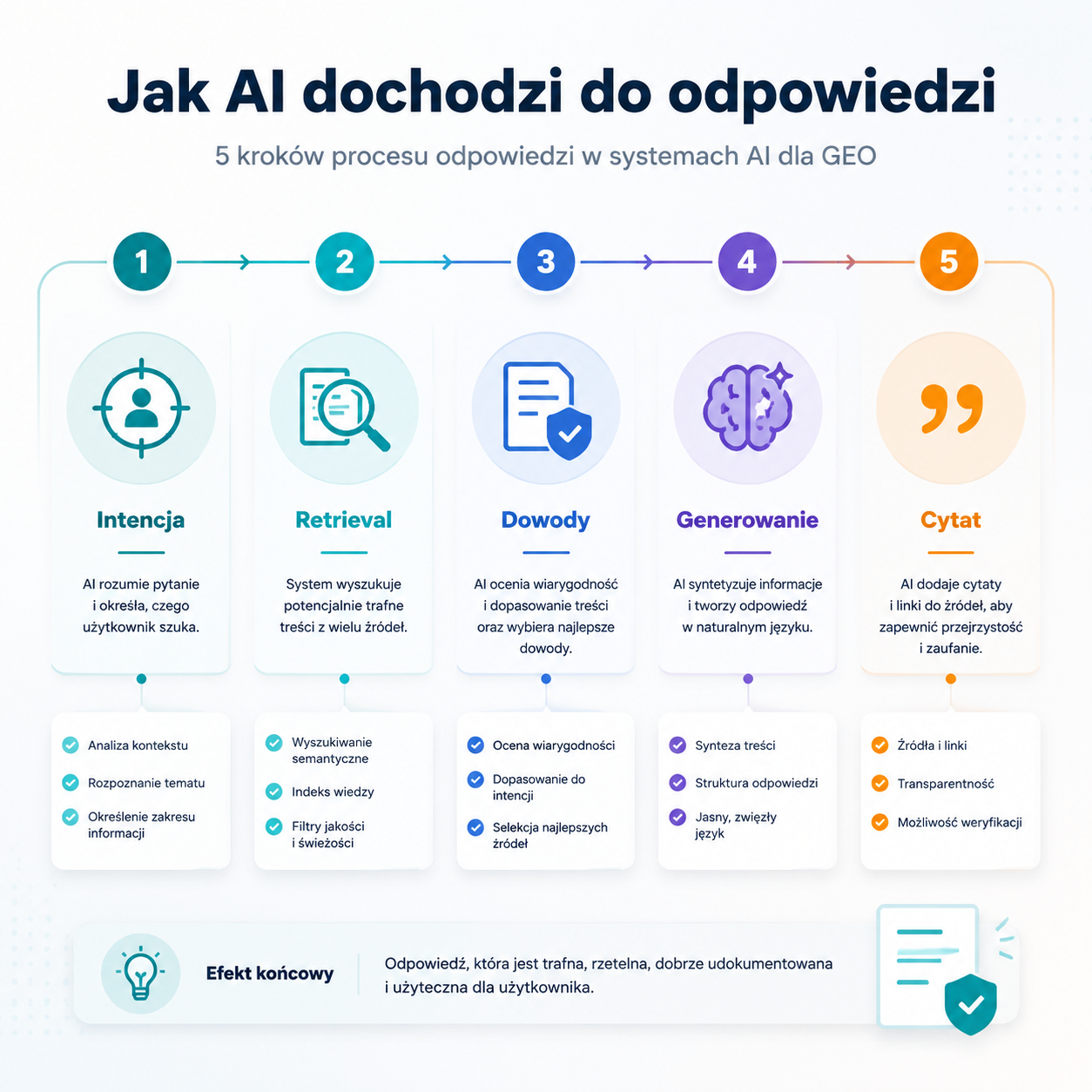 Pięcioetapowy przepływ odpowiedzi generatywnej: intencja, retrieval, filtrowanie dowodów, generowanie odpowiedzi, cytat.
