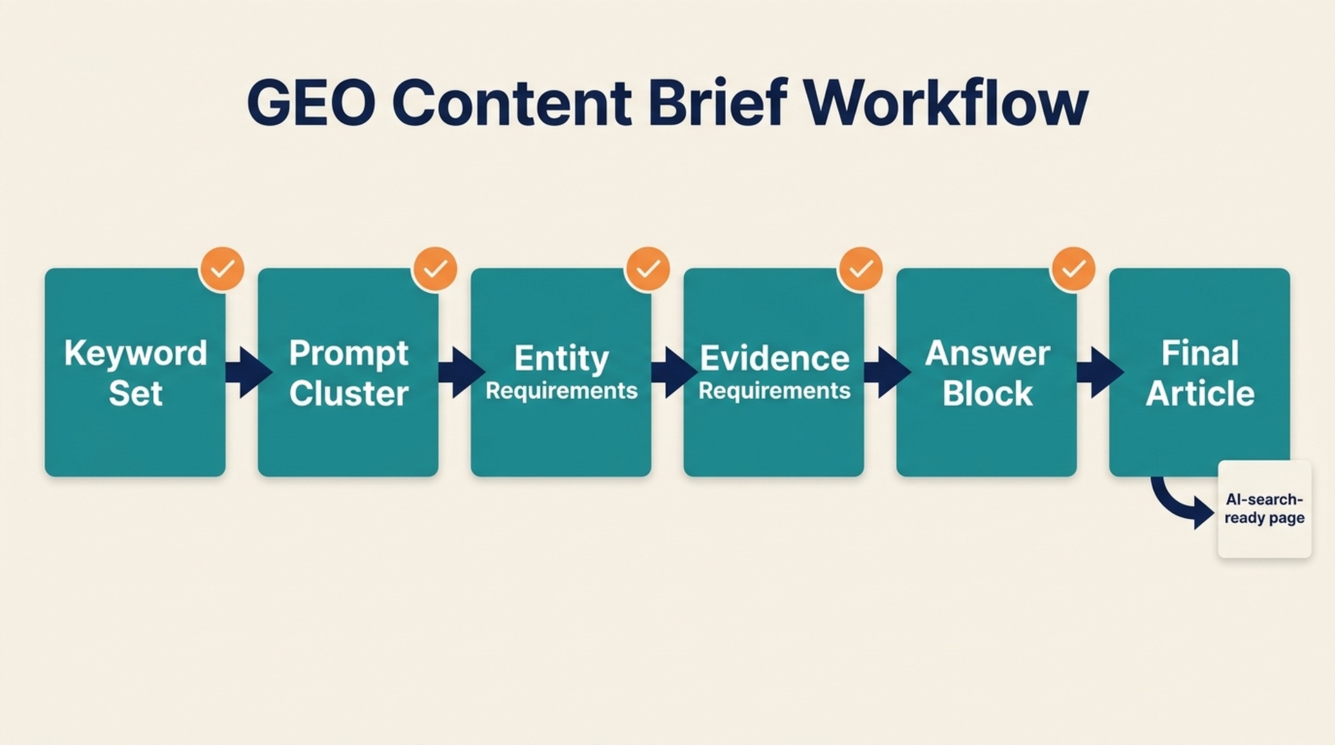 GEO content brief workflow for AI search visibility