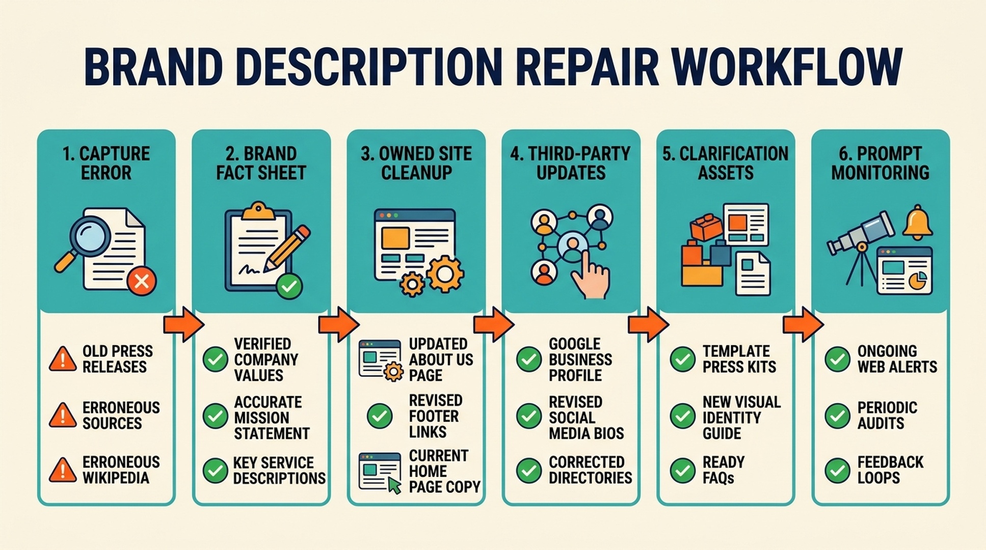 Workflow for fixing wrong brand descriptions in ChatGPT