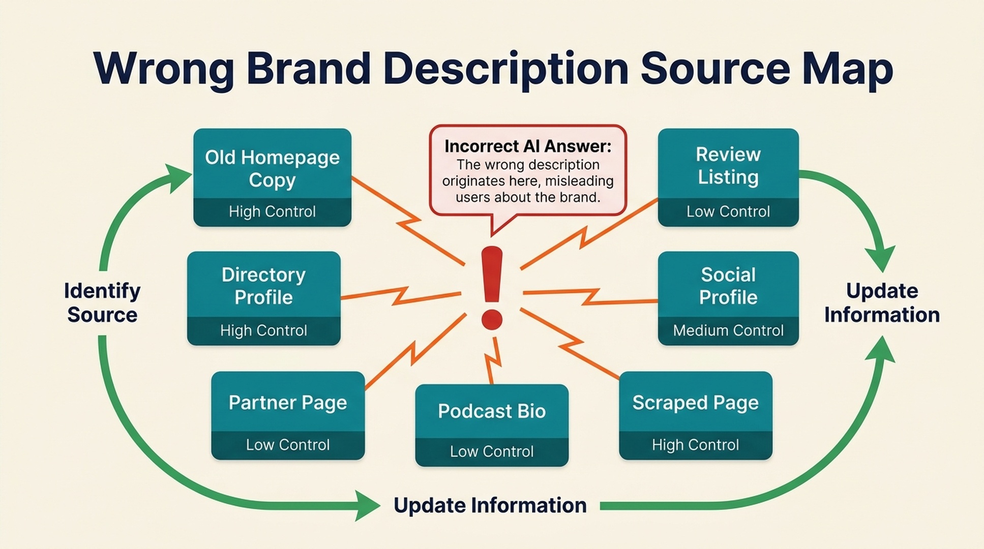 Brand description repair source map