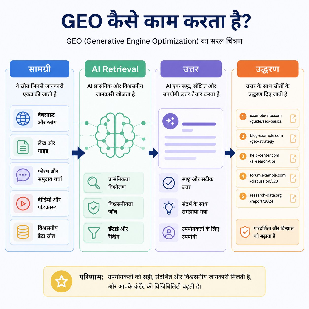 GEO concept map जिसमें SEO inputs, AI retrieval, answer generation और citation outcomes दिखाए गए हैं।