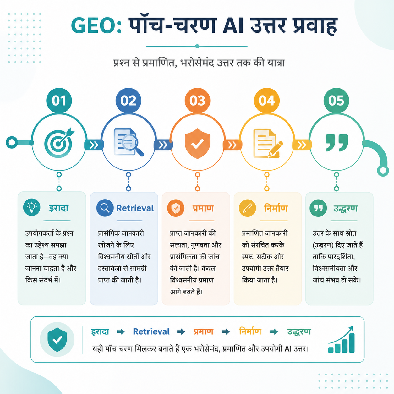 Five-step generative answer flow: intent, retrieval, प्रमाण filtering, answer generation, citation.