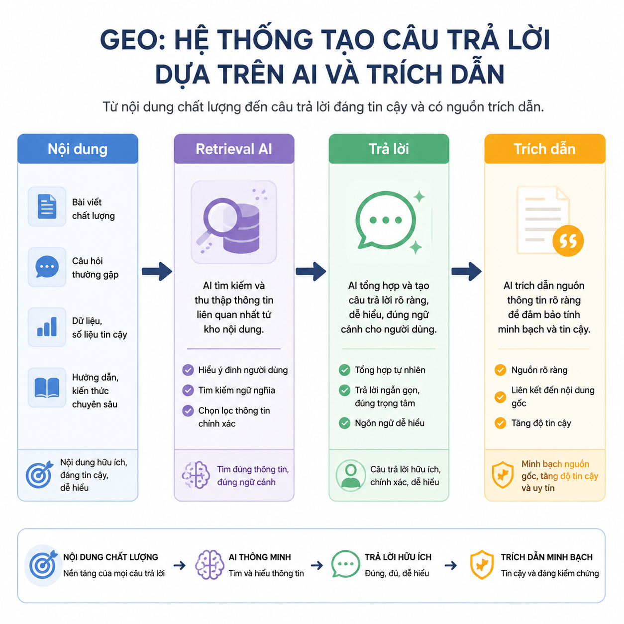 Bản đồ khái niệm GEO hiển thị đầu vào SEO, truy xuất AI, tạo câu trả lời và kết quả trích dẫn.