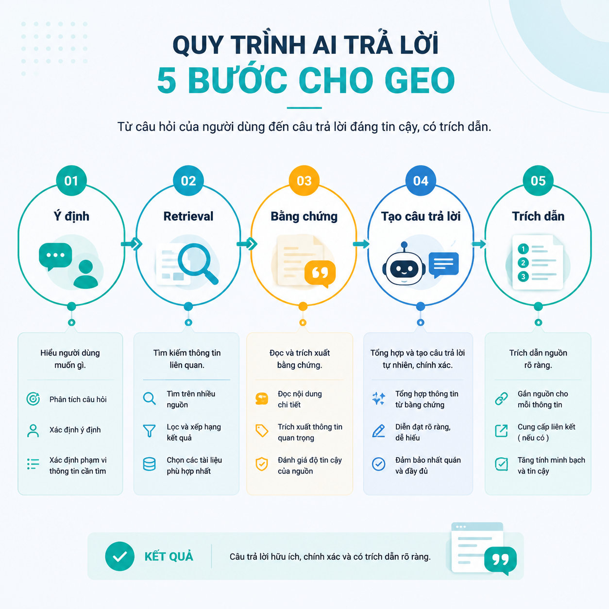 Luồng trả lời tạo sinh năm bước: ý định, truy xuất, lọc bằng chứng, tạo câu trả lời, trích dẫn.
