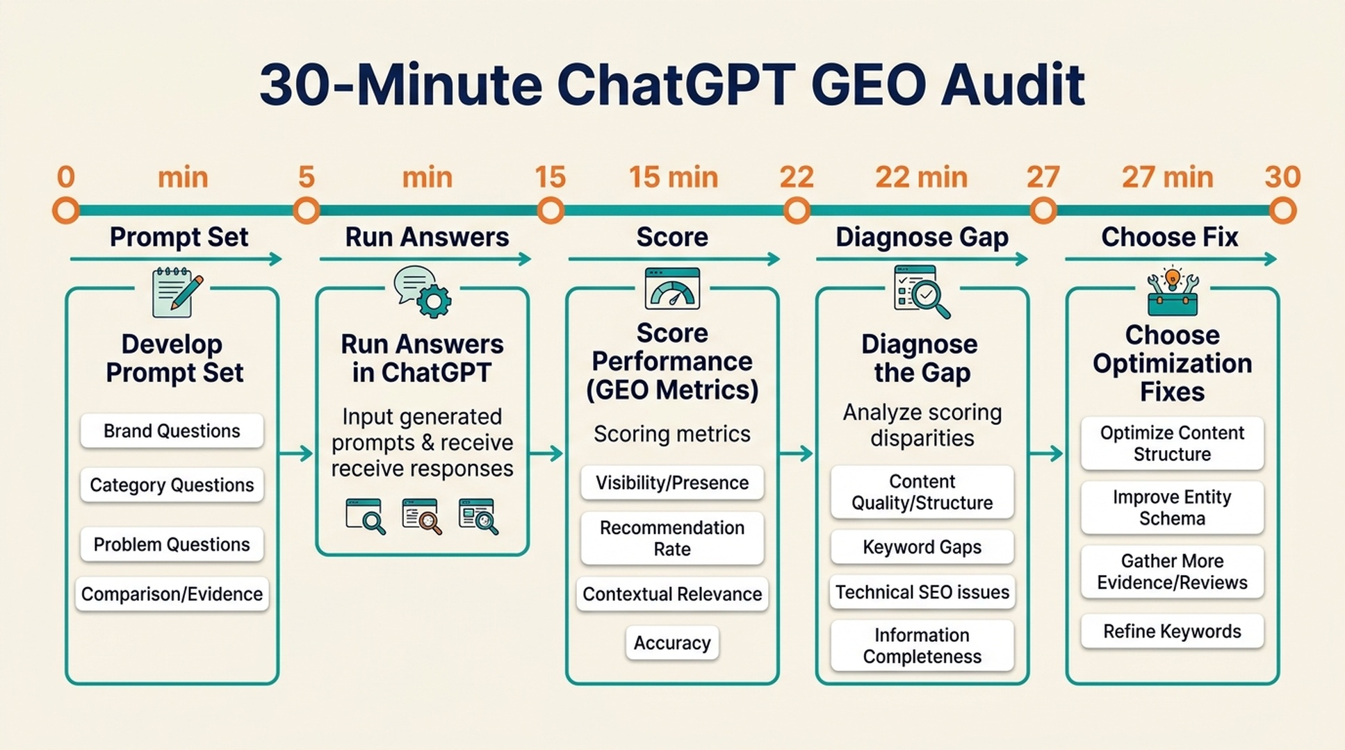 30-minute ChatGPT GEO audit workflow