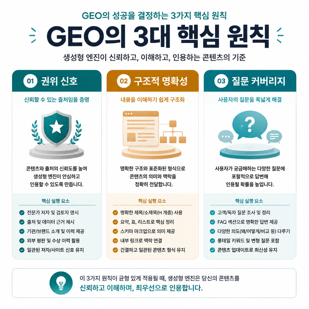GEO의 세 가지 핵심 원칙: 권위 신호 밀도, 구조적 명확성, 질문 커버리지 완전성