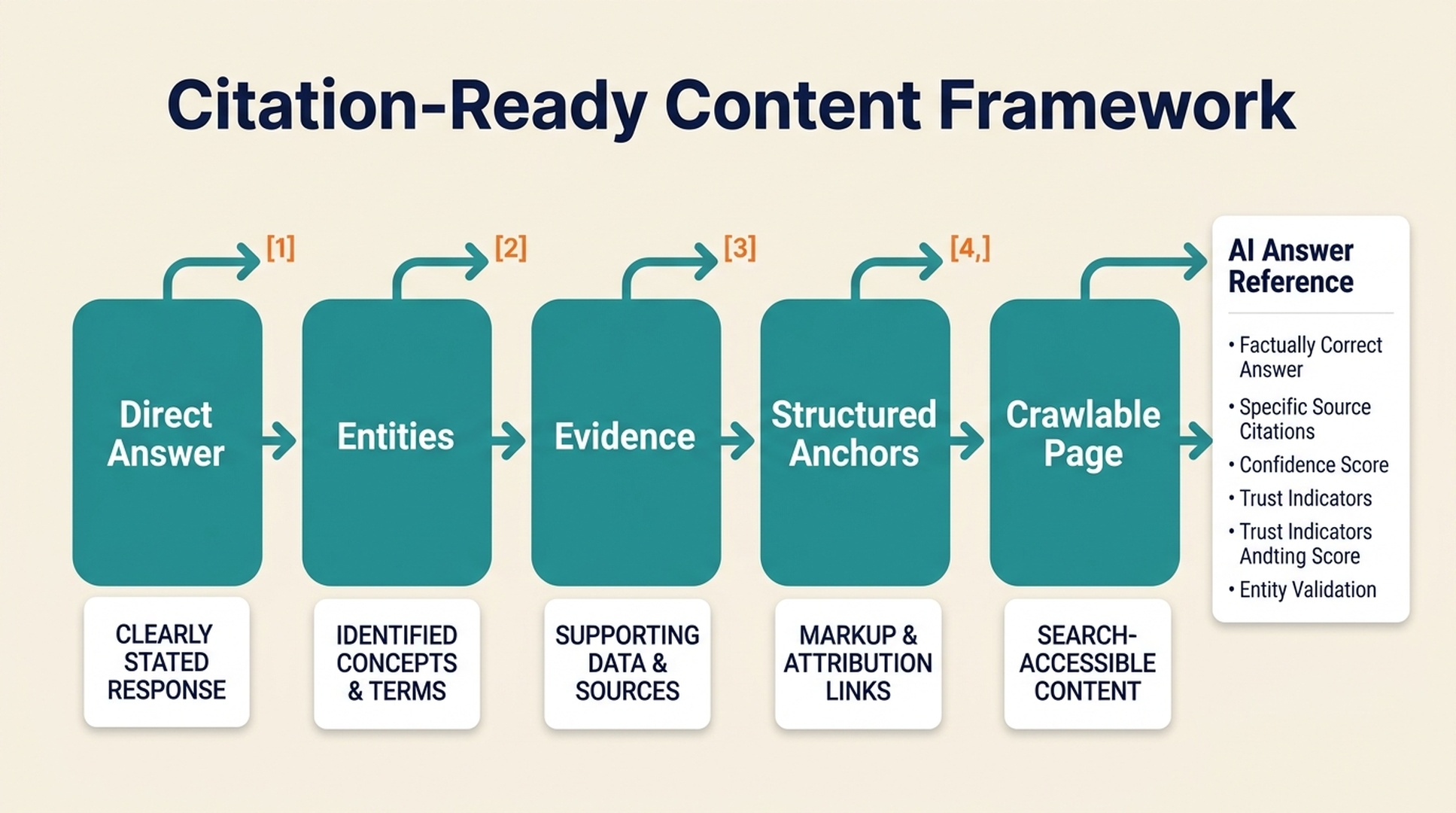 ChatGPT citation-ready content framework