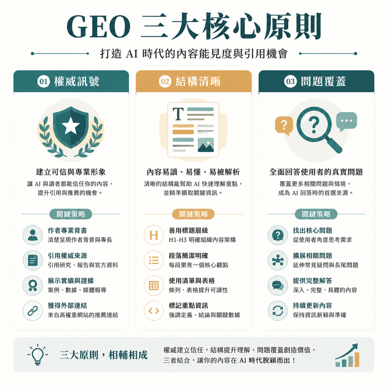 GEO 的三個核心原則：權威訊號密度、結構清晰度、問題覆蓋完整性