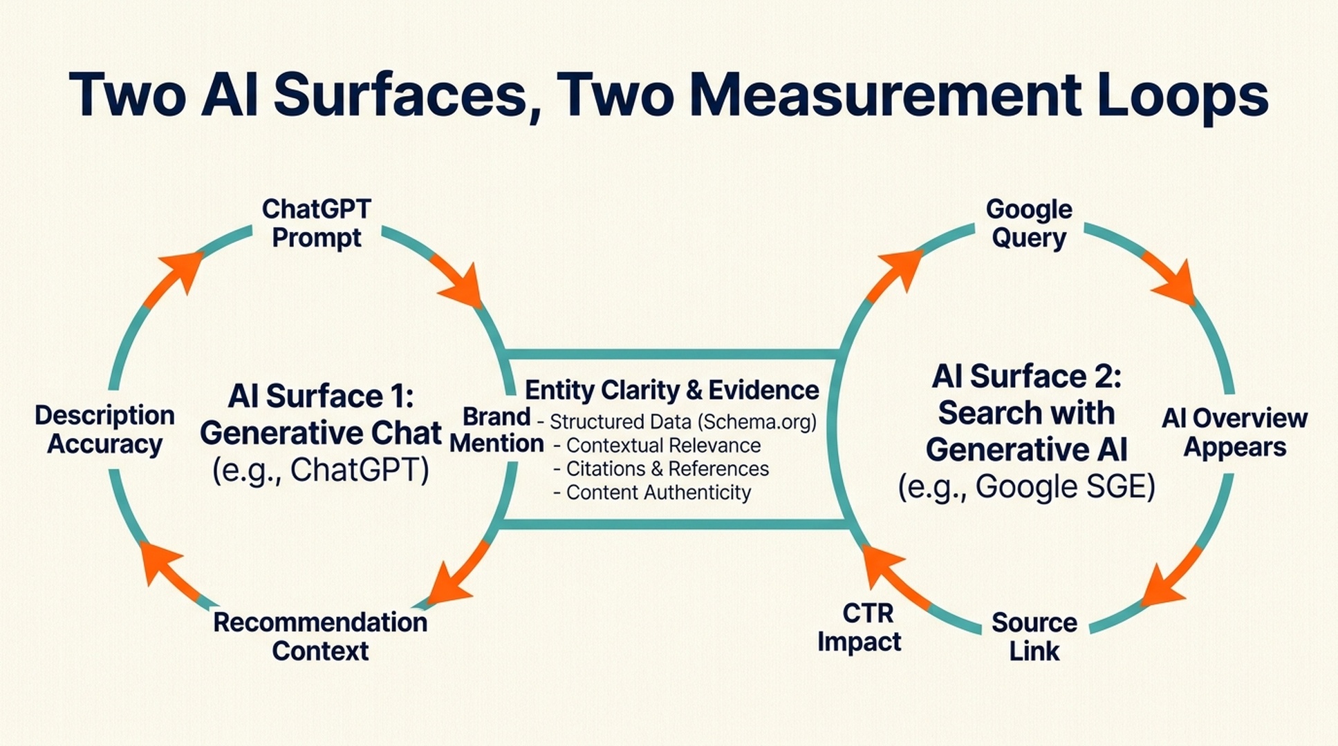 ChatGPT vs Google AI Overviews GEO strategy map