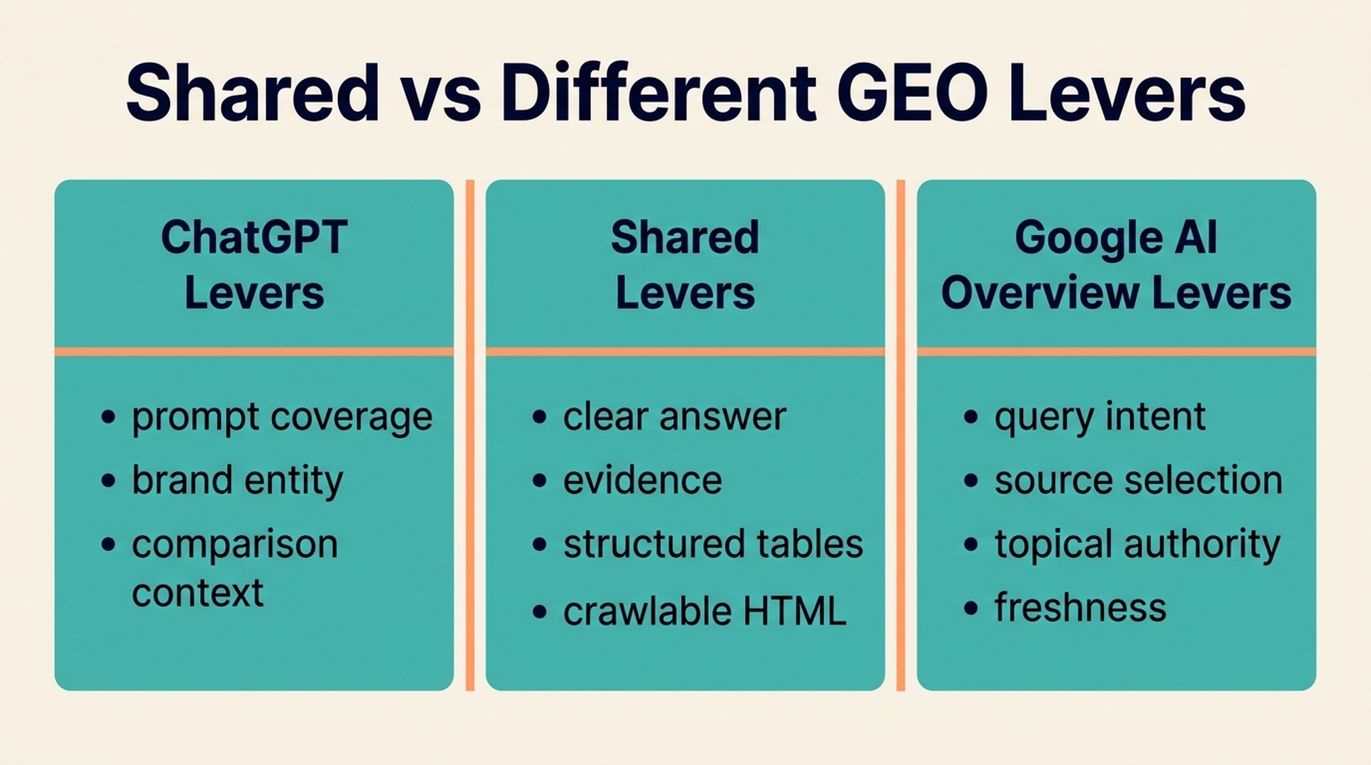 Shared and different GEO levers for ChatGPT and AI Overviews