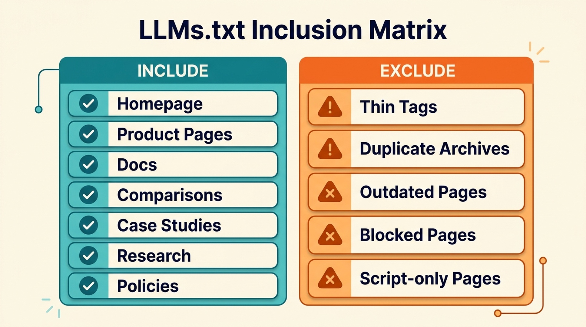 LLMs.txt inclusion matrix for GEO pages