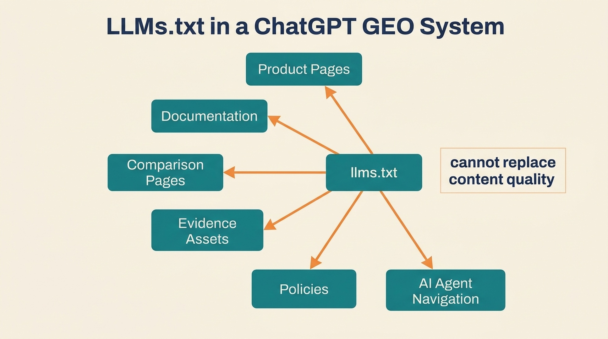 LLMs.txt role in a ChatGPT GEO system