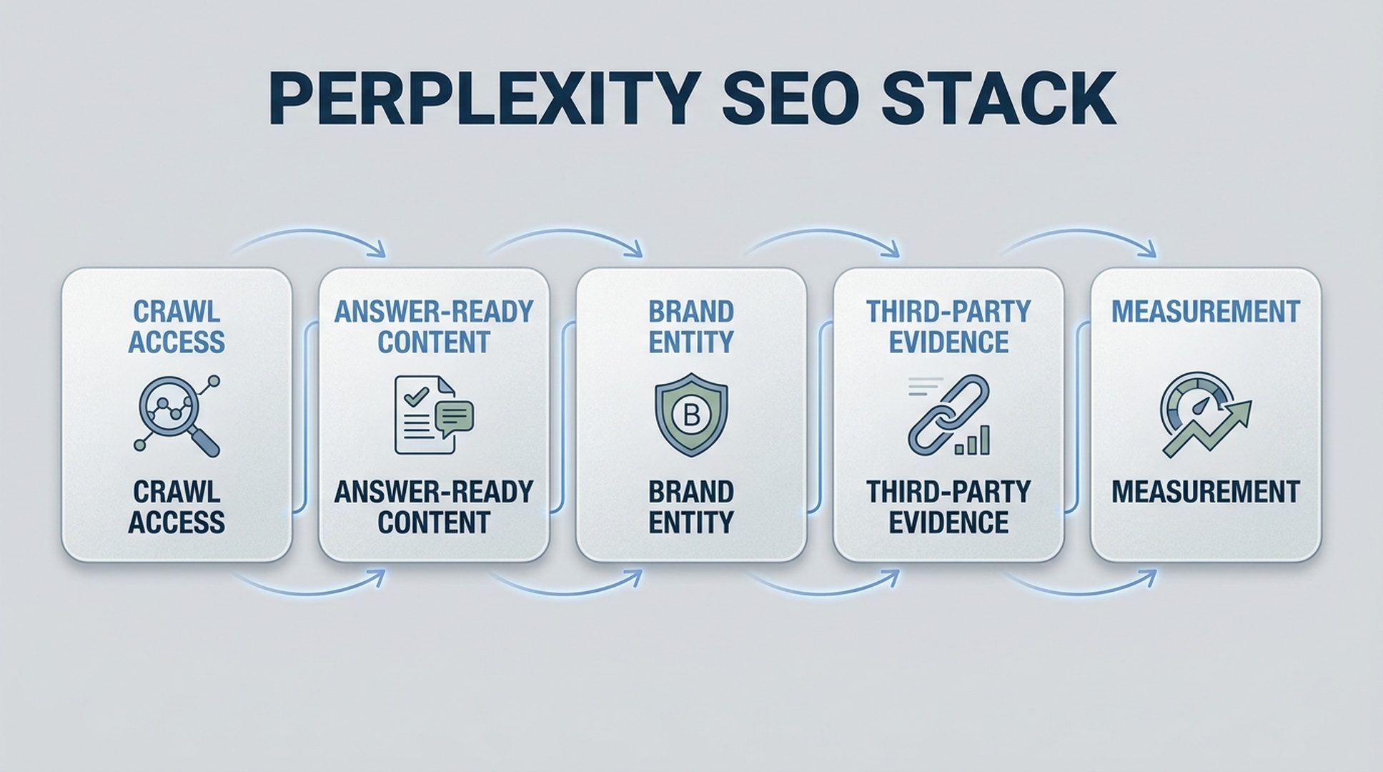 Five-pillar Perplexity SEO stack connecting crawl access, answer-ready content, brand entity clarity, third-party evidence, and measurement.
