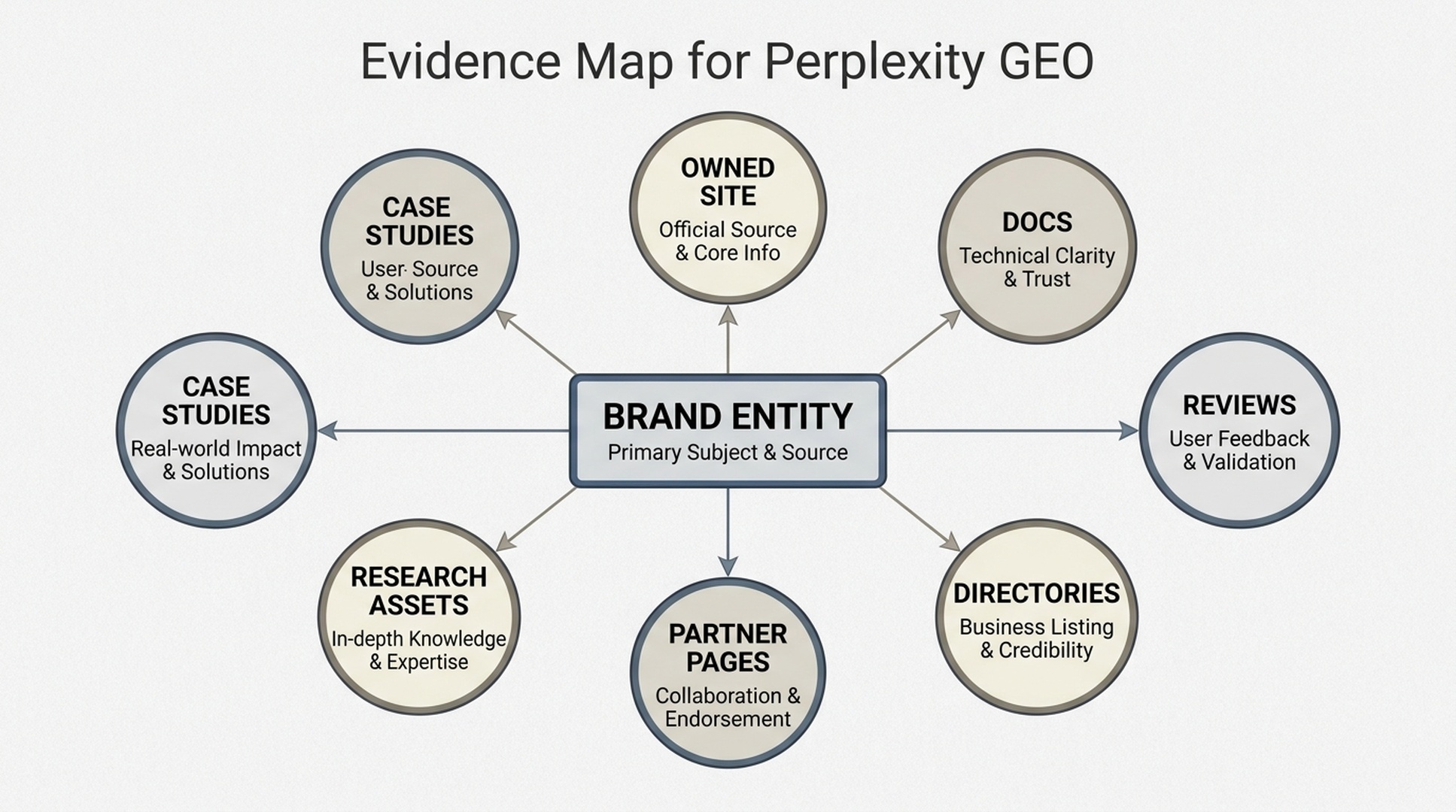 An evidence map showing owned pages, documentation, review profiles, partner pages, directories, and research assets supporting Perplexity citations.