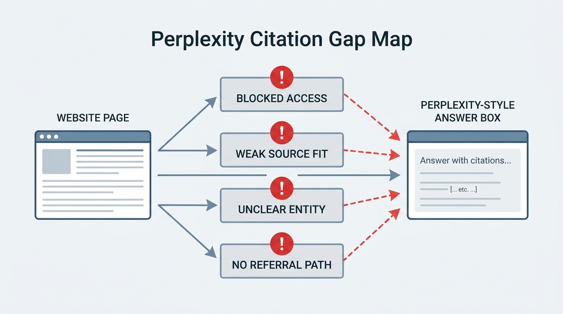 A citation gap map showing access blockers, weak source content, unclear brand facts, and missing referral paths.