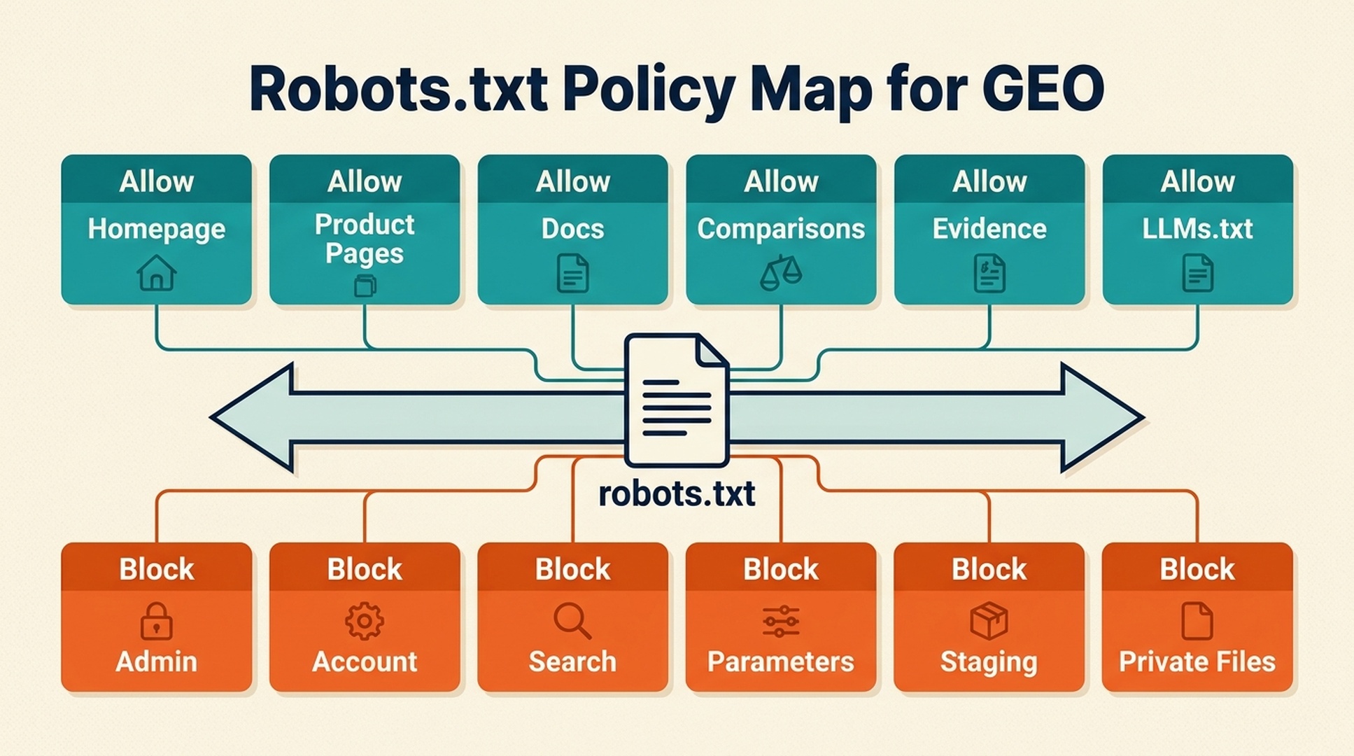 Robots.txt policy map for ChatGPT GEO