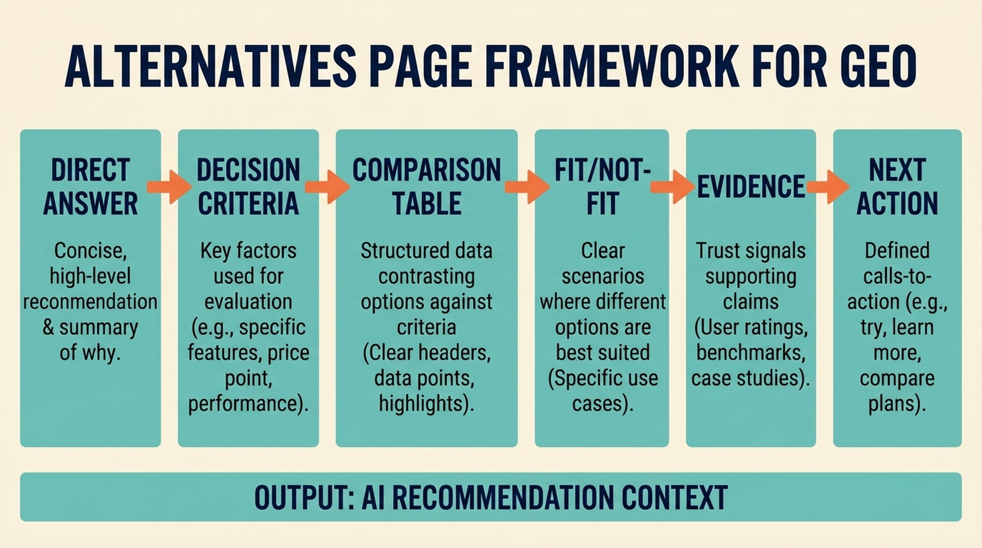 Alternatives page framework for ChatGPT GEO