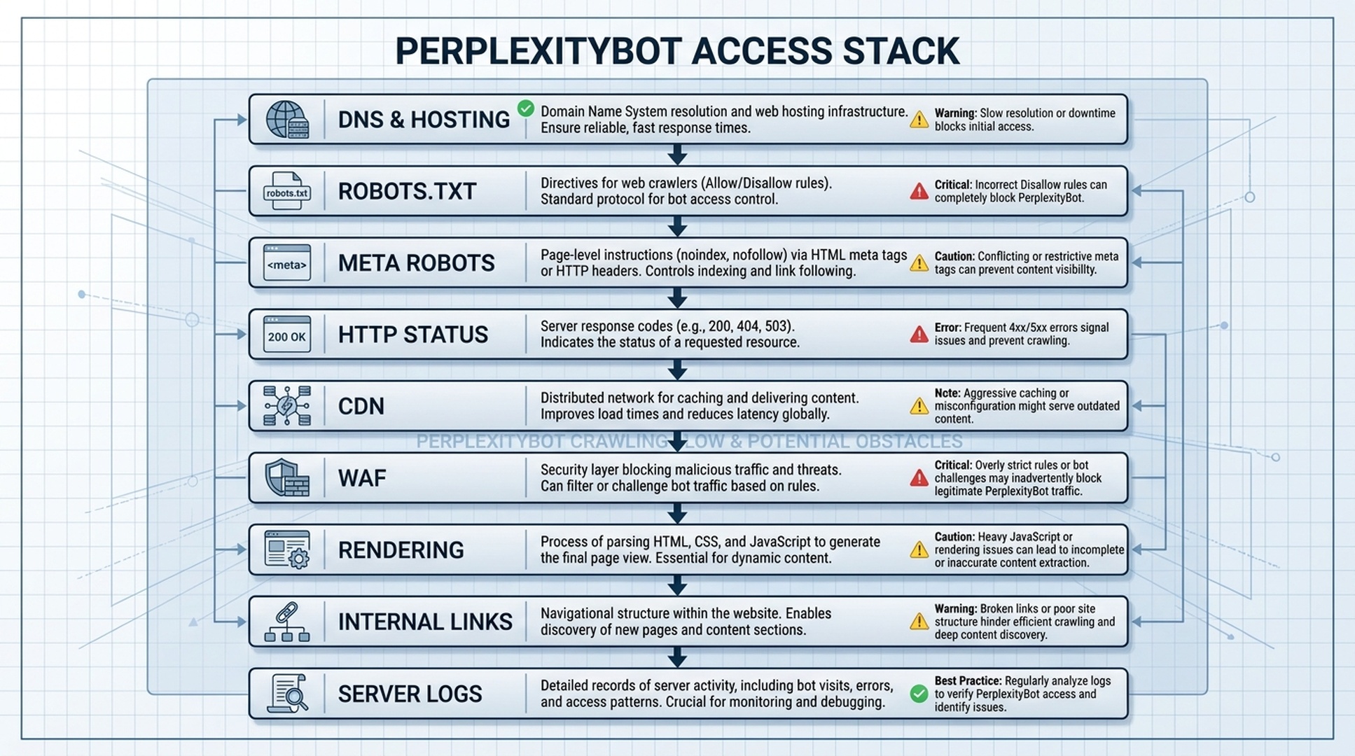 A technical access stack for PerplexityBot showing robots.txt, CDN, WAF, rendering, status codes, and server logs.