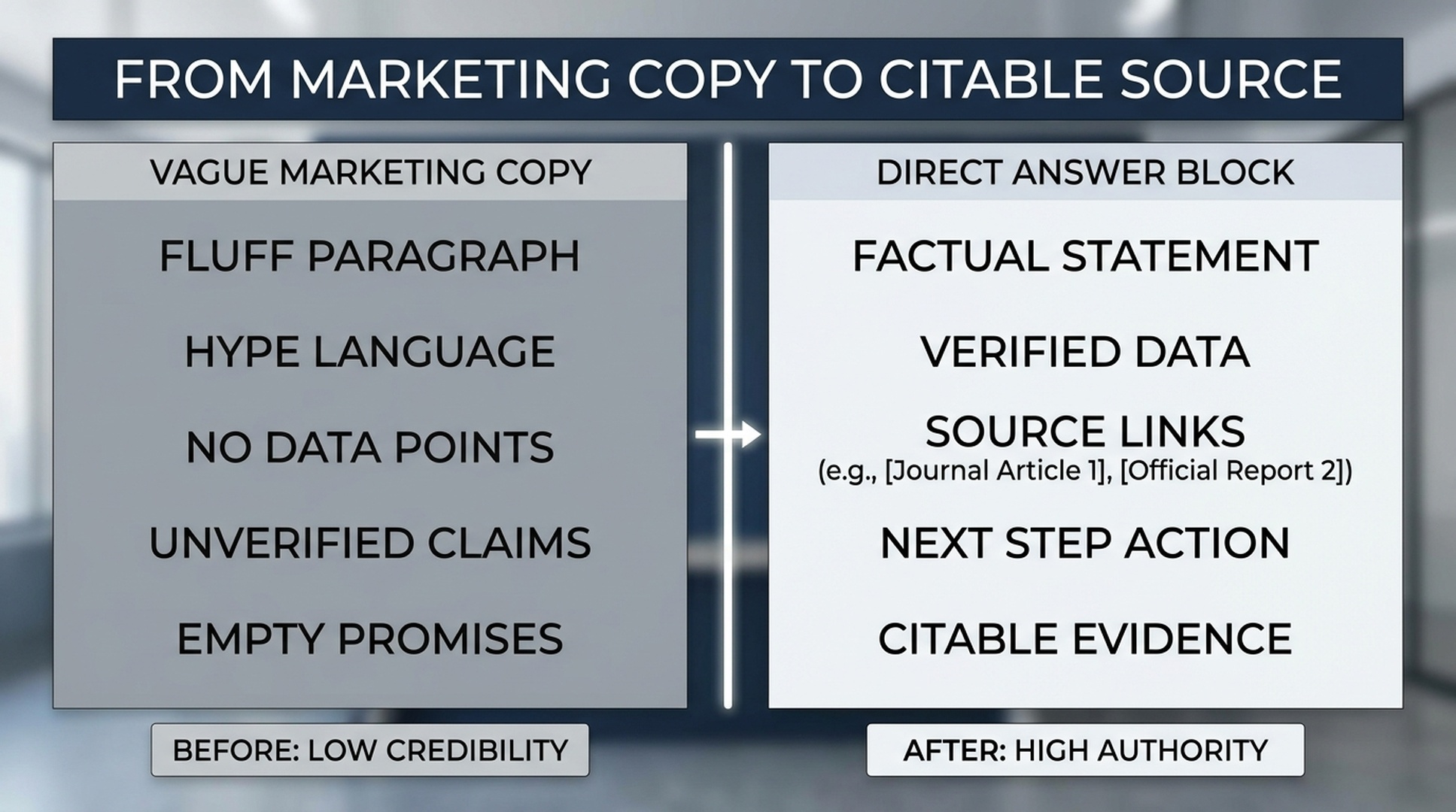 A before-and-after rewrite board showing a vague marketing paragraph transformed into a citation-ready answer block with facts, source links, and a next step.