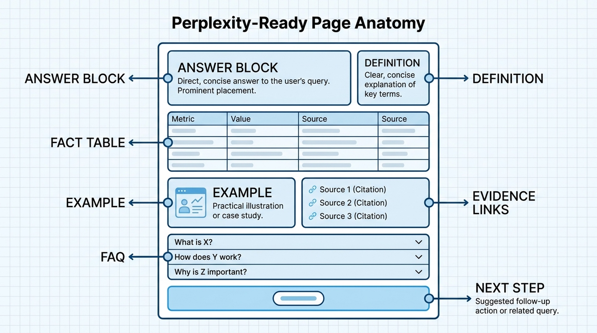 An anatomy diagram of a Perplexity-ready content page with answer block, definitions, fact table, examples, sources, FAQ, and conversion path.