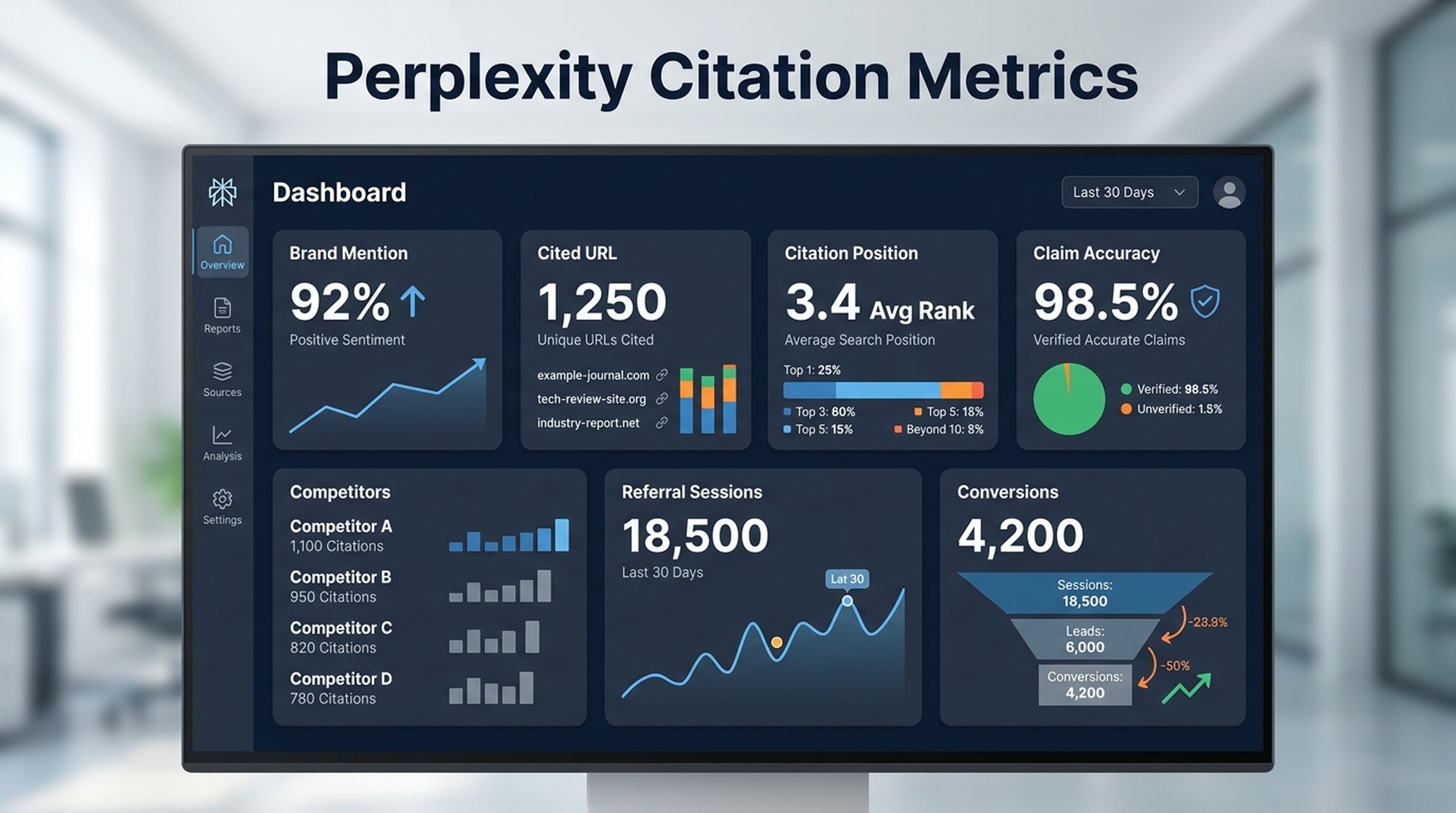 A Perplexity SEO citation dashboard showing brand mentions, cited URLs, citation position, claim accuracy, competitors, referral sessions, and conversions.