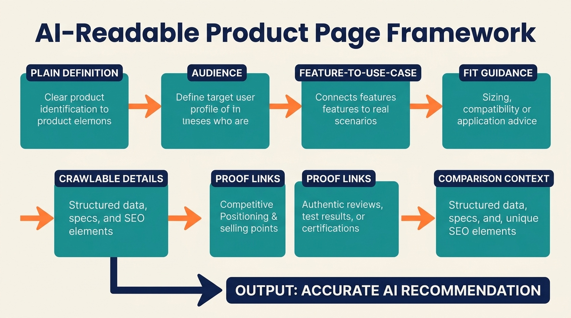 AI-readable SaaS product page framework for ChatGPT GEO