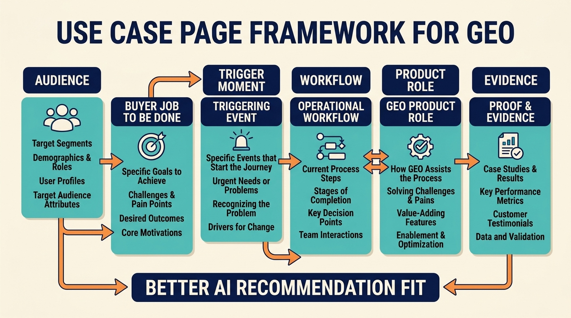 Use case page framework for ChatGPT GEO