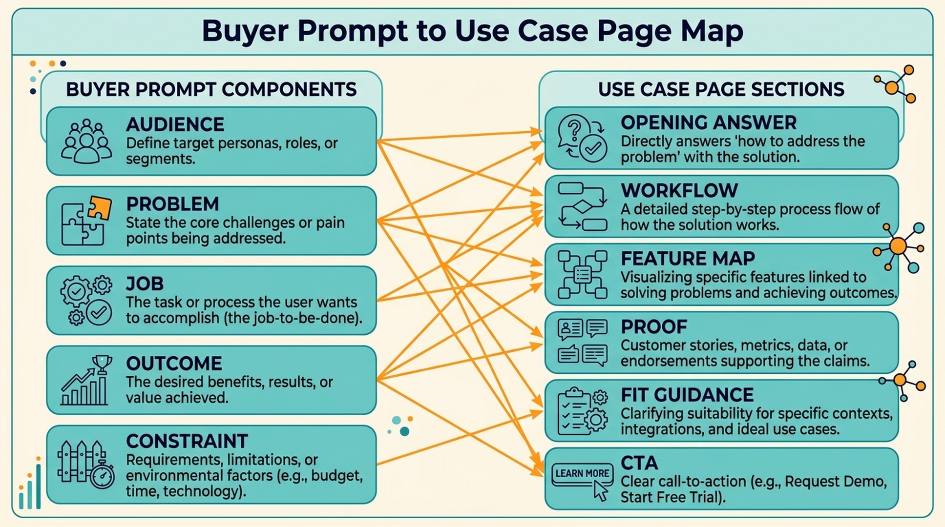 Buyer prompt to use case page map