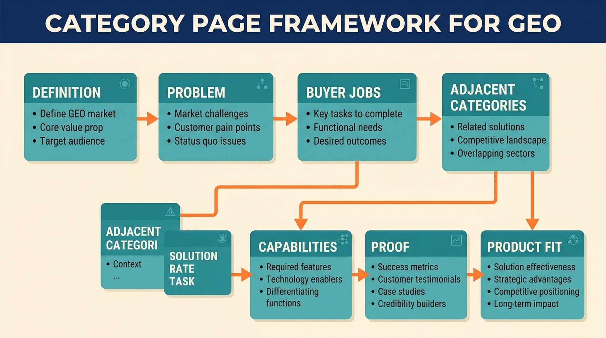 Category page framework for ChatGPT GEO