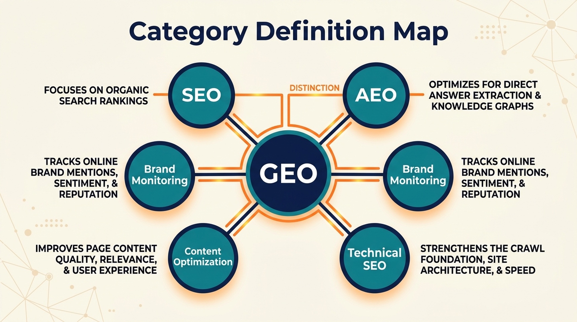 Category definition map for GEO pages