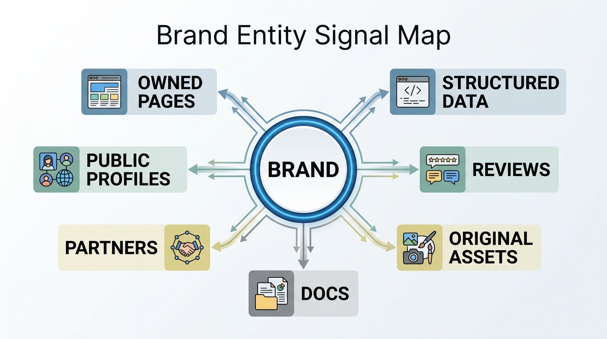 A brand entity signal map for Perplexity SEO showing owned pages, schema, public profiles, reviews, partners, docs, and citation-worthy content.