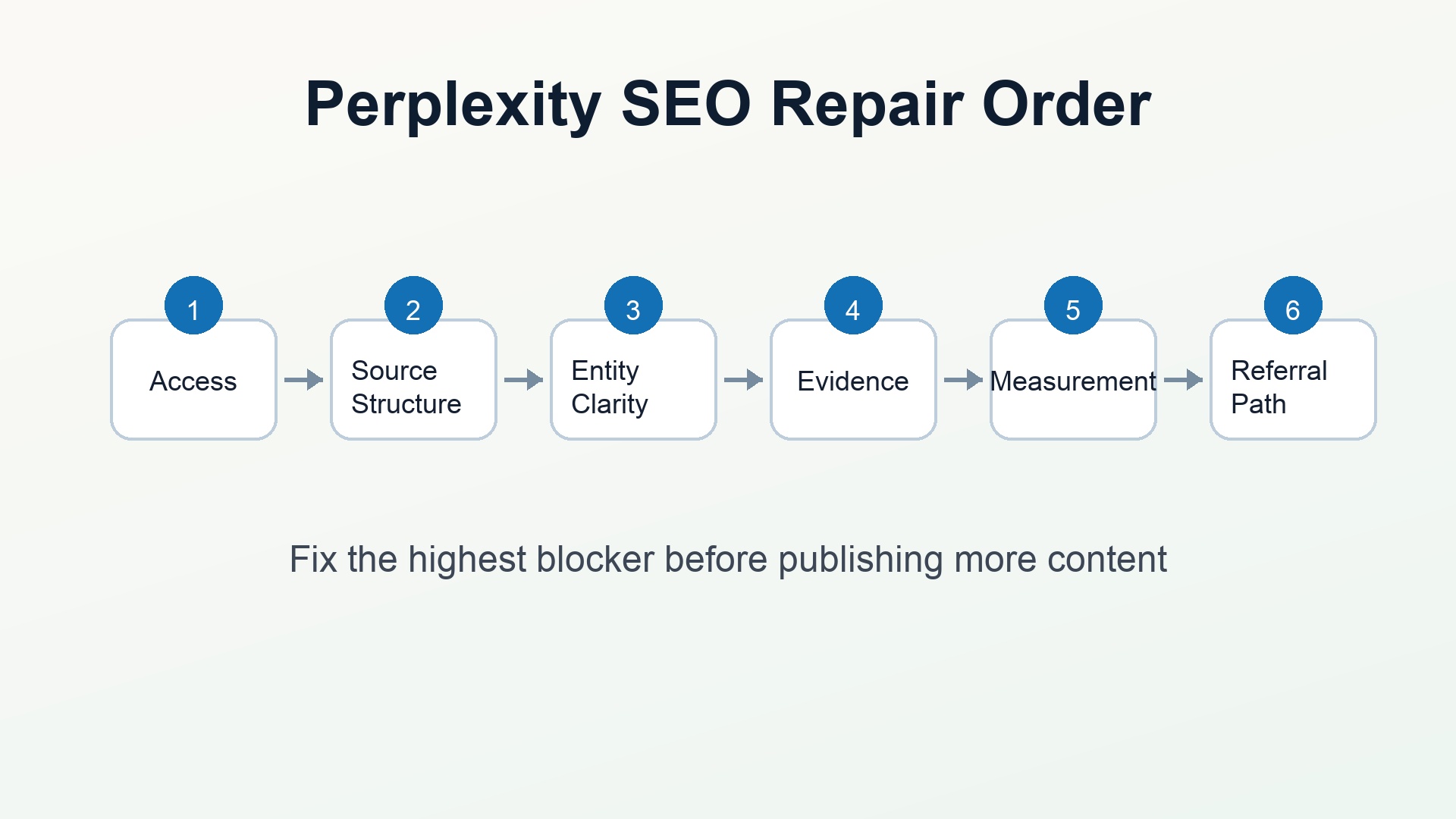 A repair priority board for Perplexity SEO mistakes showing access first, source structure second, entity clarity third, evidence fourth, measurement fifth, and referral path sixth.