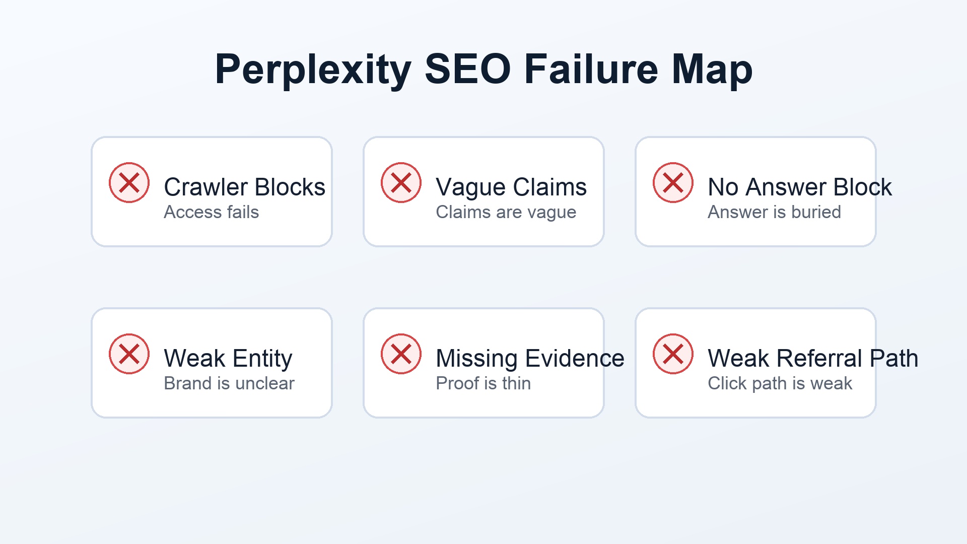 A Perplexity SEO failure map showing common blockers: crawler blocks, vague claims, no answer block, weak entity signals, missing third-party evidence, and weak referral paths.