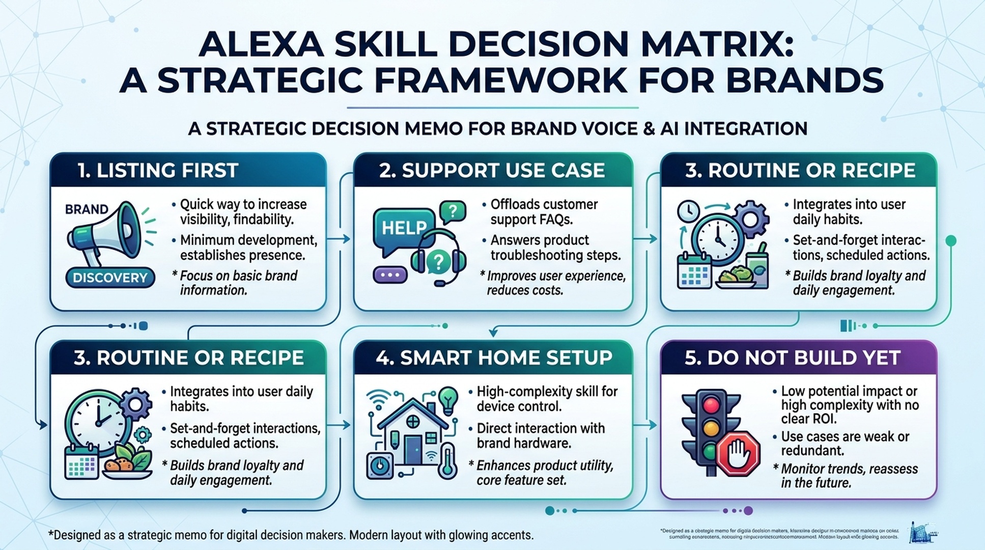 Alexa Skill GEO decision matrix for Amazon sellers
