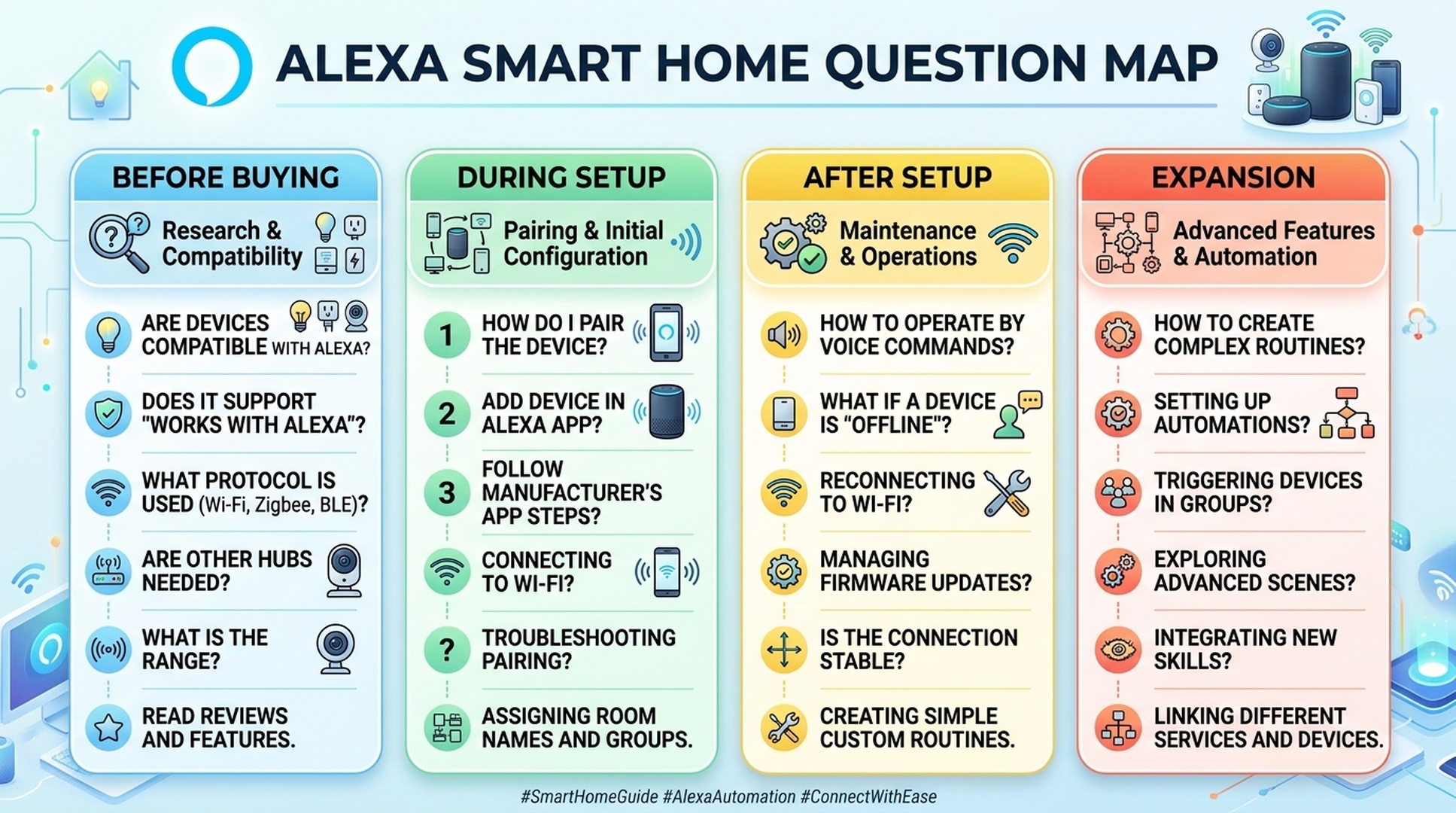 Alexa smart home GEO question map for compatibility setup troubleshooting and routines