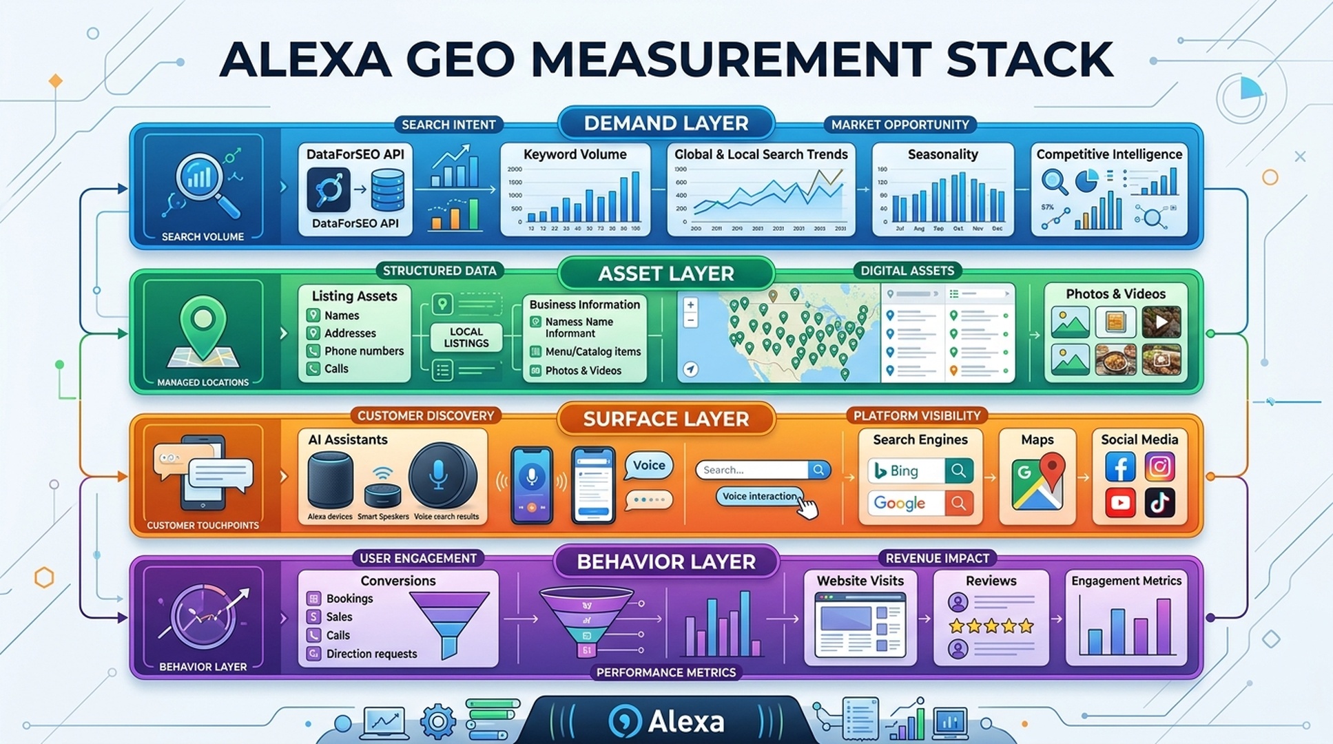 Alexa GEO measurement stack for Amazon sellers tracking demand assets surfaces and behavior
