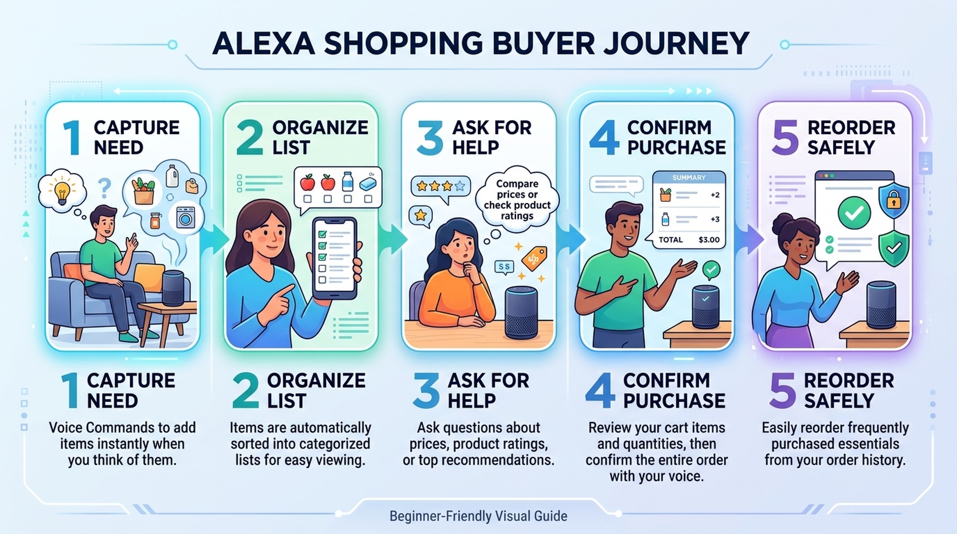 Amazon Alexa shopping GEO buyer journey from list capture to reorder safety