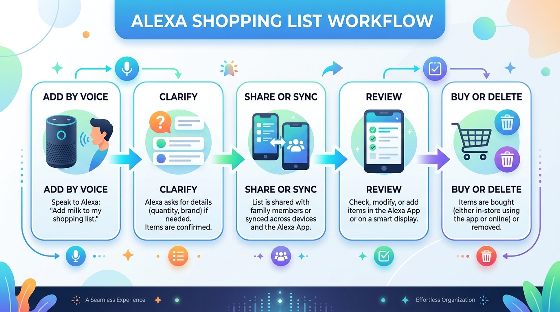 Alexa Shopping List GEO workflow for adding sharing printing syncing and reviewing items