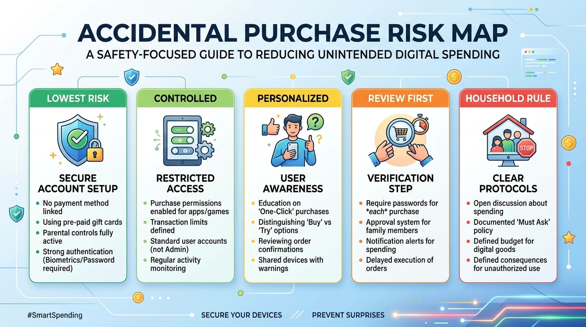 Alexa accidental purchase risk map for voice shopping settings codes cart review and household rules