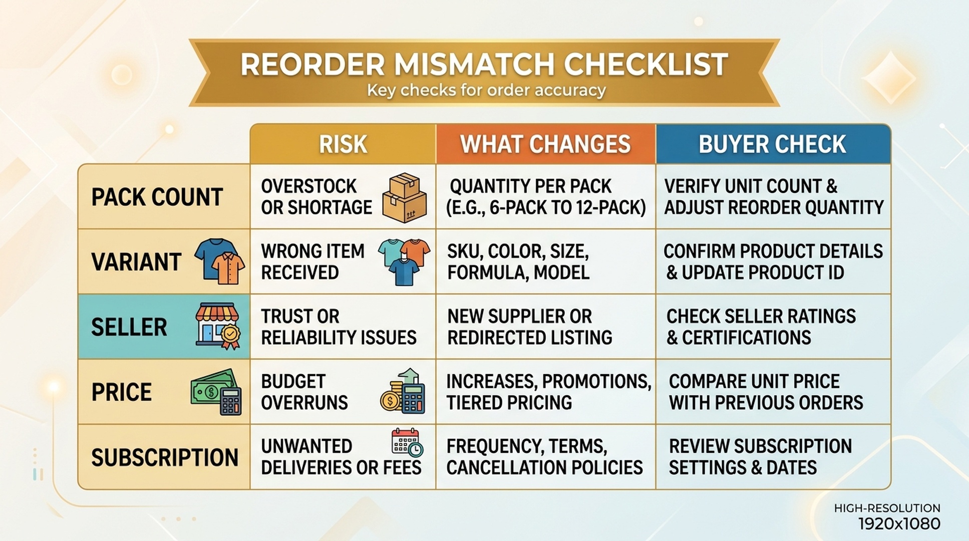 Alexa reorder mismatch checklist for pack count variant seller price and subscription risks