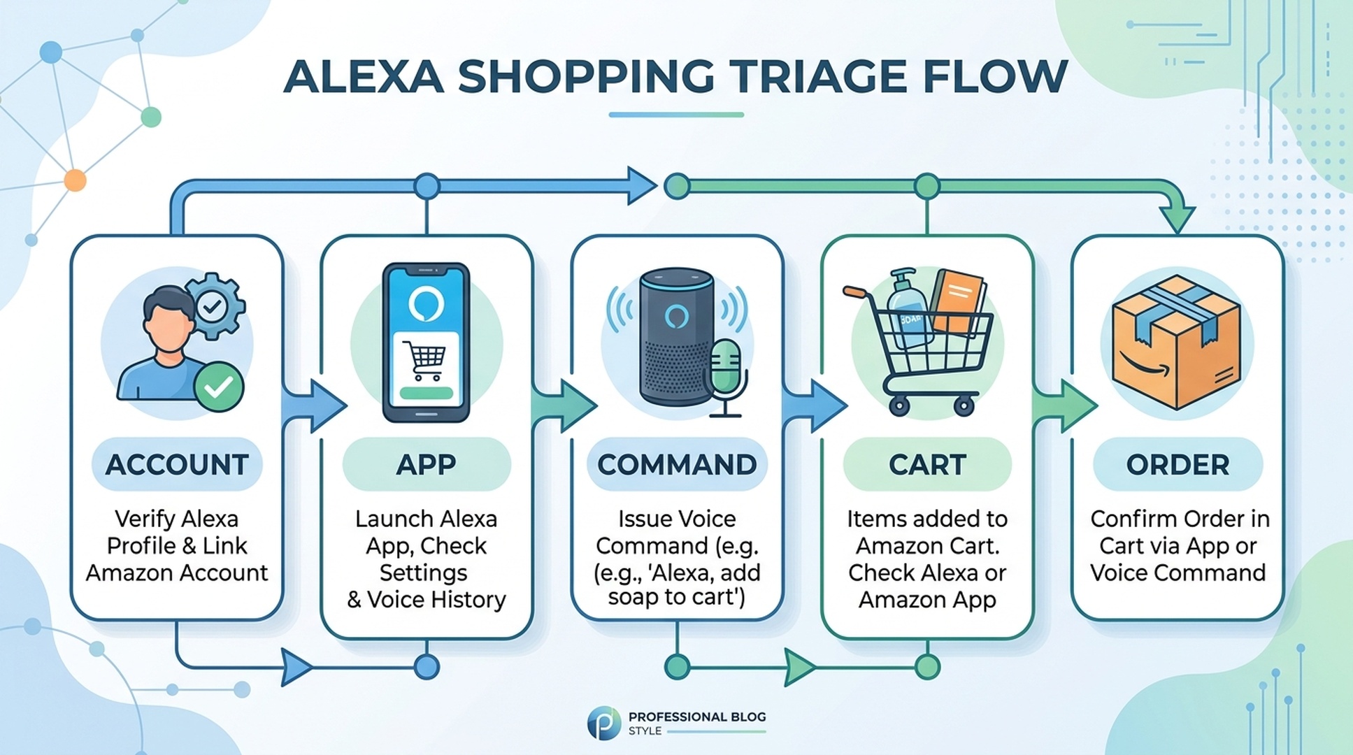 Alexa shopping troubleshooting triage flow for account app command cart and order checks
