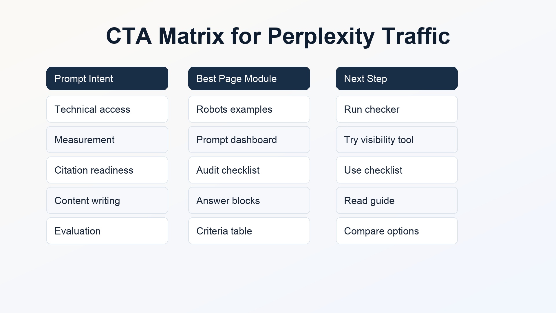 A CTA matrix for Perplexity referral traffic mapping prompt intent to landing page modules and next actions.