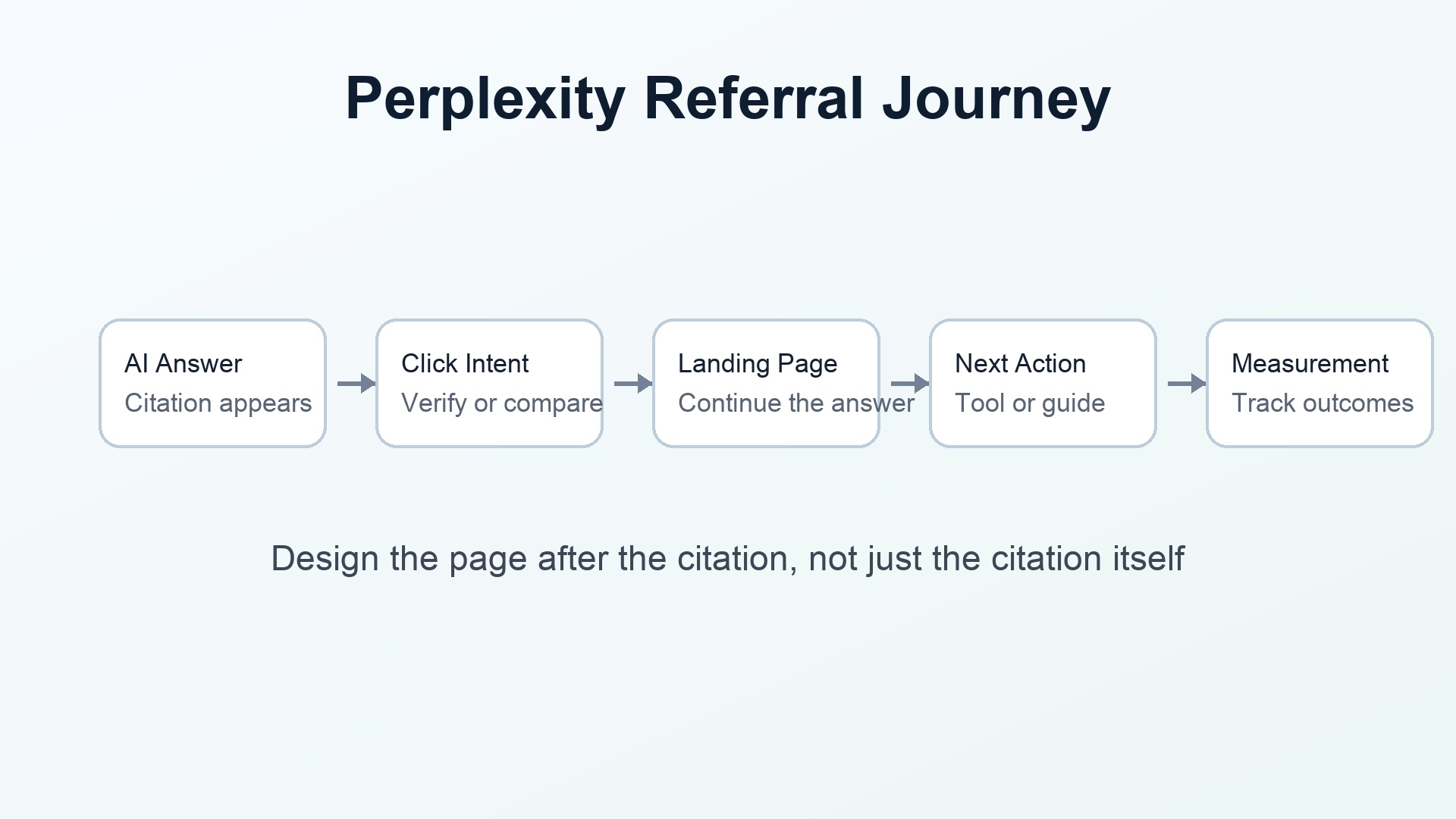 A Perplexity referral journey map showing AI answer citation, click intent, landing page fit, next action, and conversion measurement.