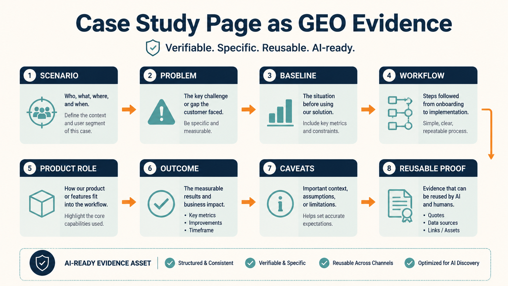 Case study page as a GEO evidence asset
