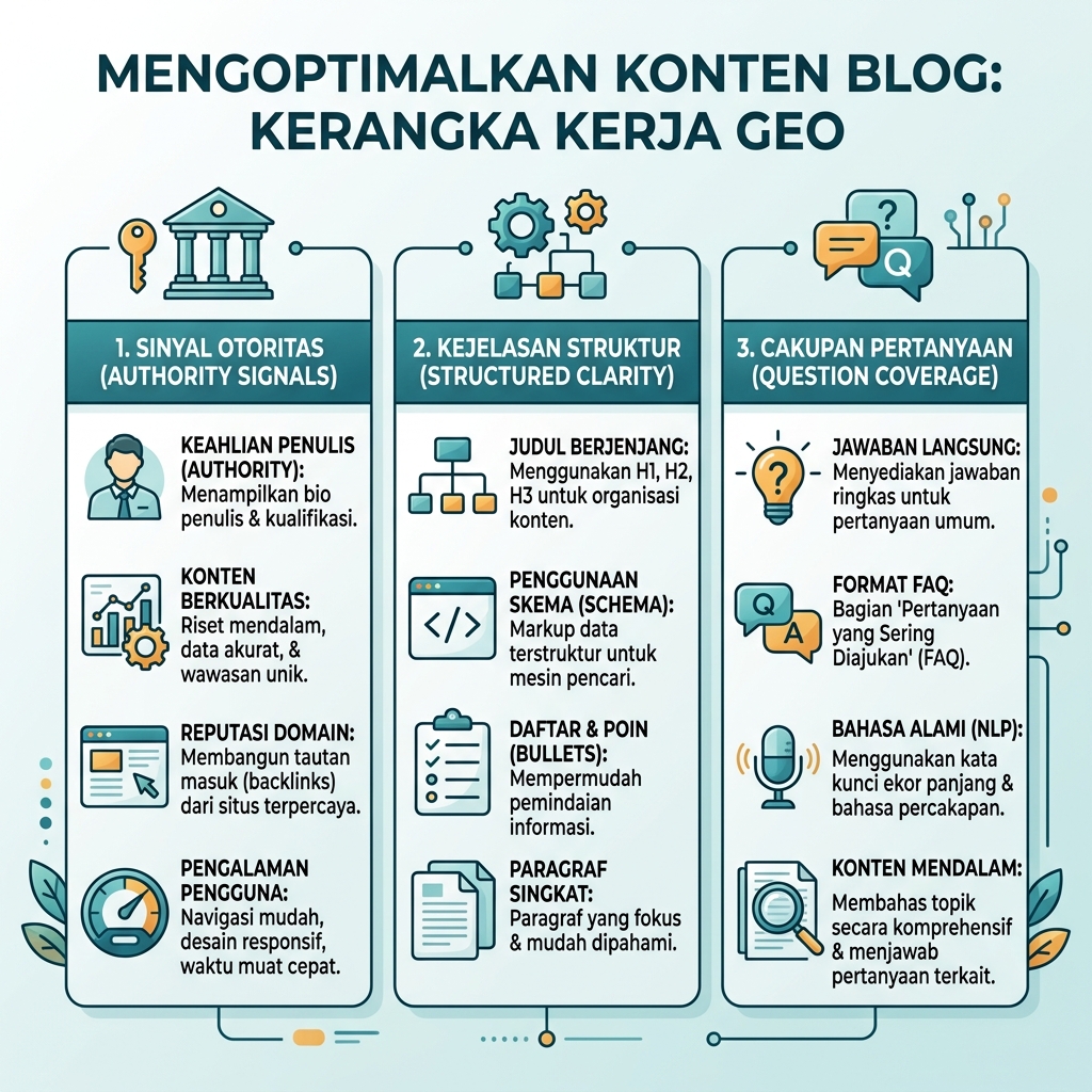 Tiga prinsip utama GEO: sinyal otoritas, kejelasan struktur, dan cakupan pertanyaan lengkap