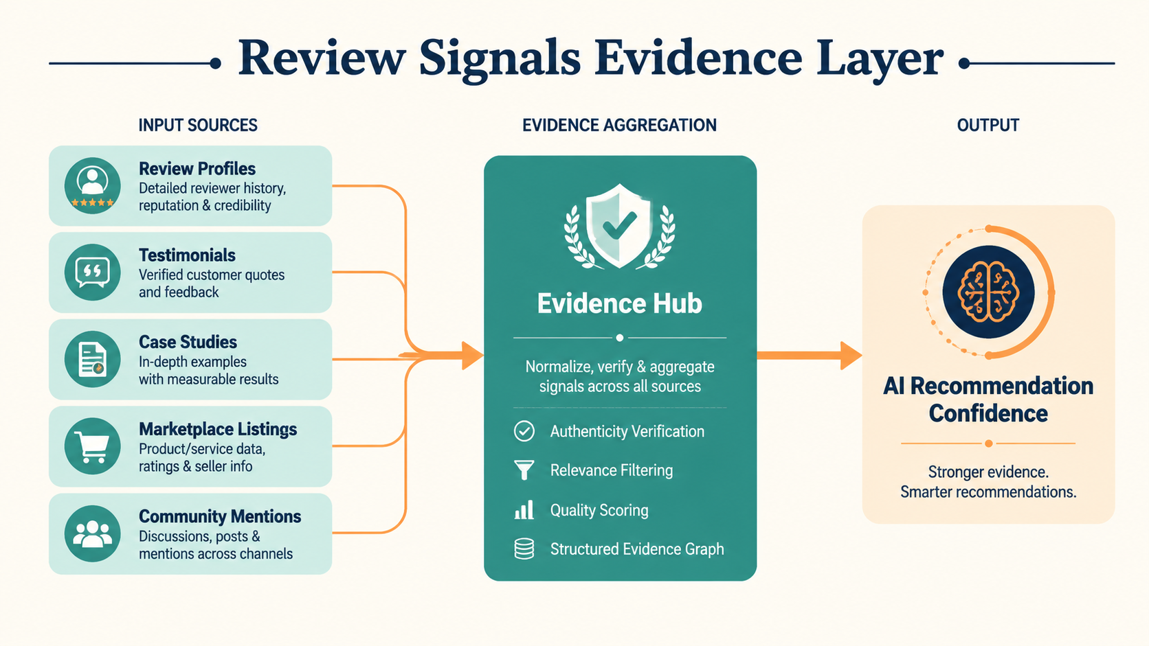 Review signals evidence layer for ChatGPT GEO