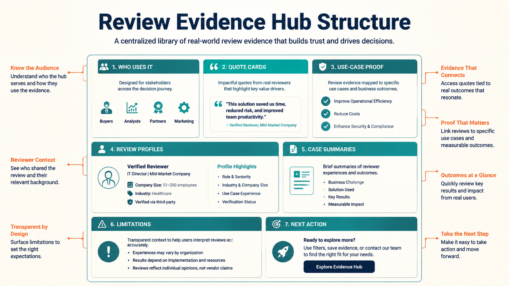 Review evidence hub structure for GEO