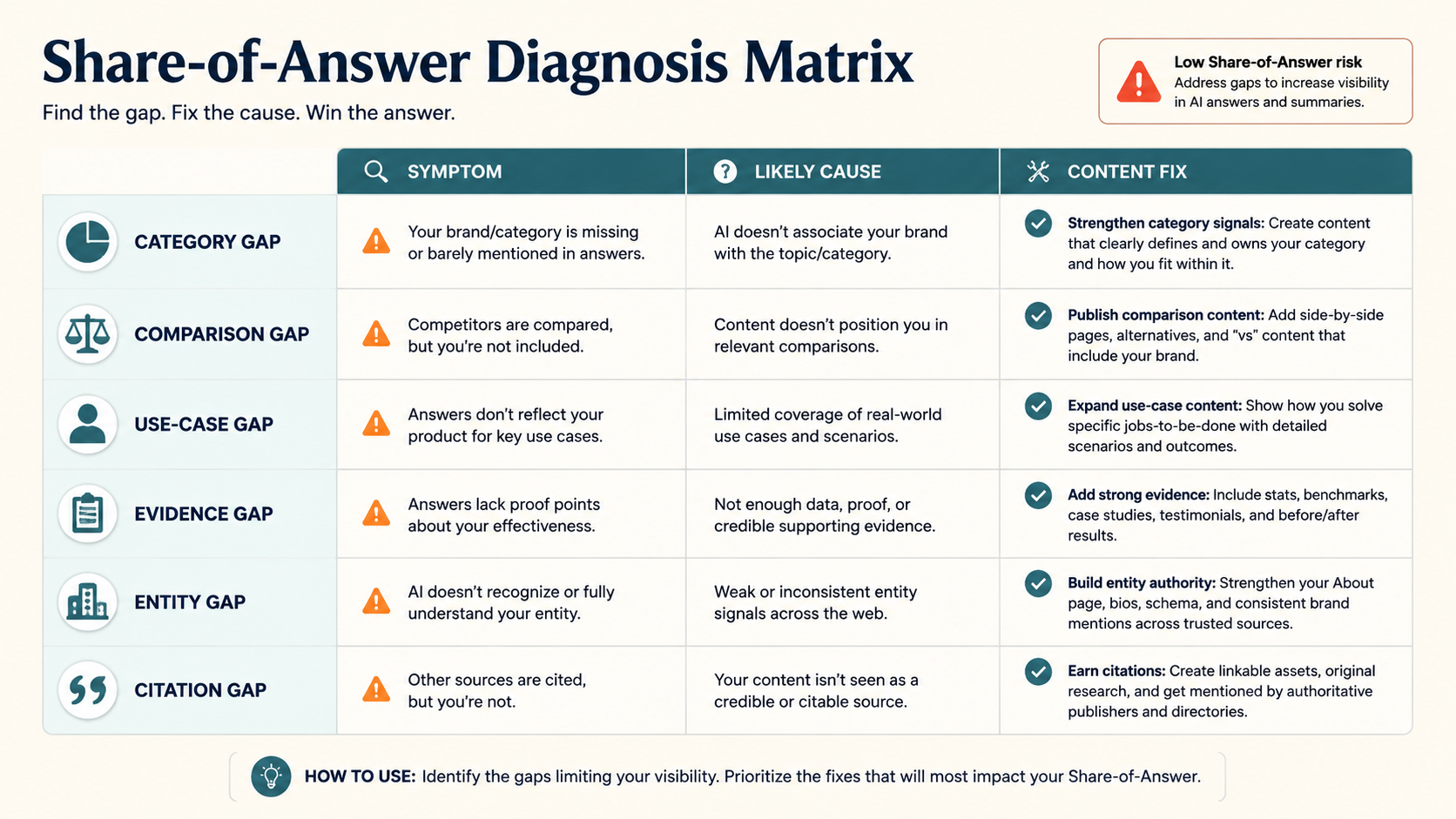 Share-of-answer diagnosis matrix