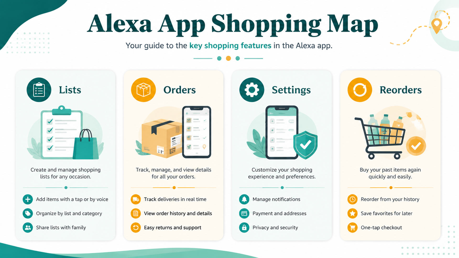 Alexa app shopping map showing lists orders settings and reorders
